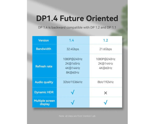 Кабель Vention DisplayPort, 1 м, v1.4 чорний, 8K 60 Hz, 4K 144Hz, 2K 165Hz, 1080P 240Hz (HCCBF) (HCCBF)